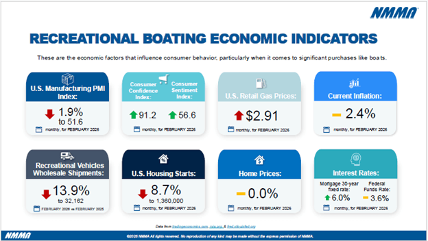 U.S. boating market 2026: what to watch after the latest NMMA data before summer